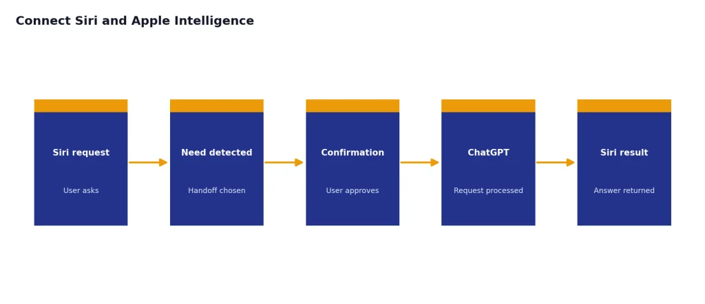 Process with 5 stages: Siri request, Need detected, Confirmation, ChatGPT, Siri result.