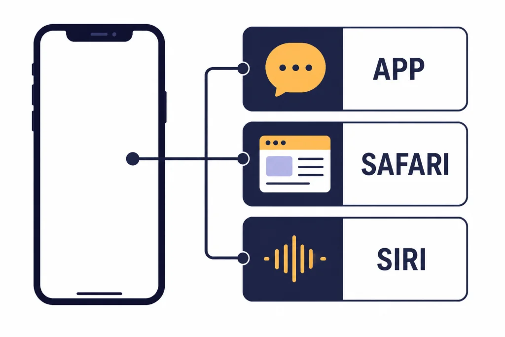 Three iPhone Access Methods Three iPhone access cards labeled APP, SAFARI, and SIRI with chat, browser, and voice icons.
