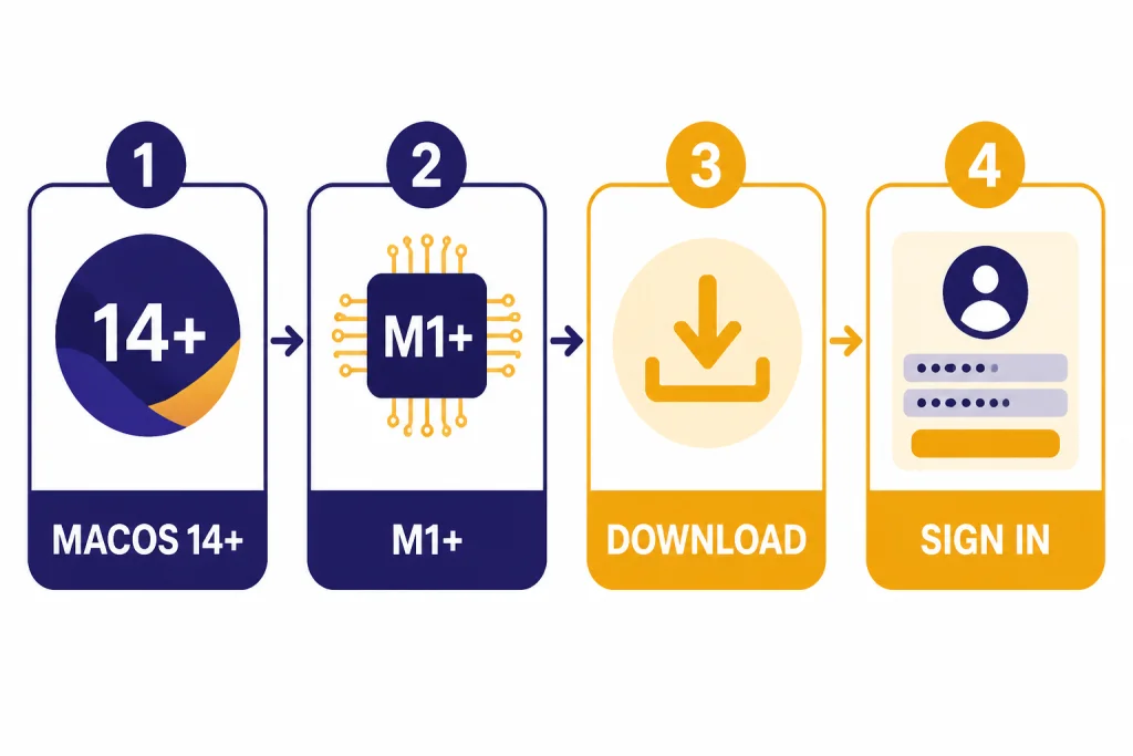 Four-step setup checklist labeled MACOS 14+, M1+, DOWNLOAD, and SIGN IN.