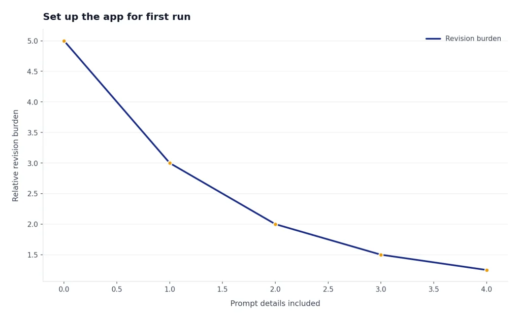 Line chart: revision burden drops from 5 to 1.25 as prompt details rise from 0 to 4.