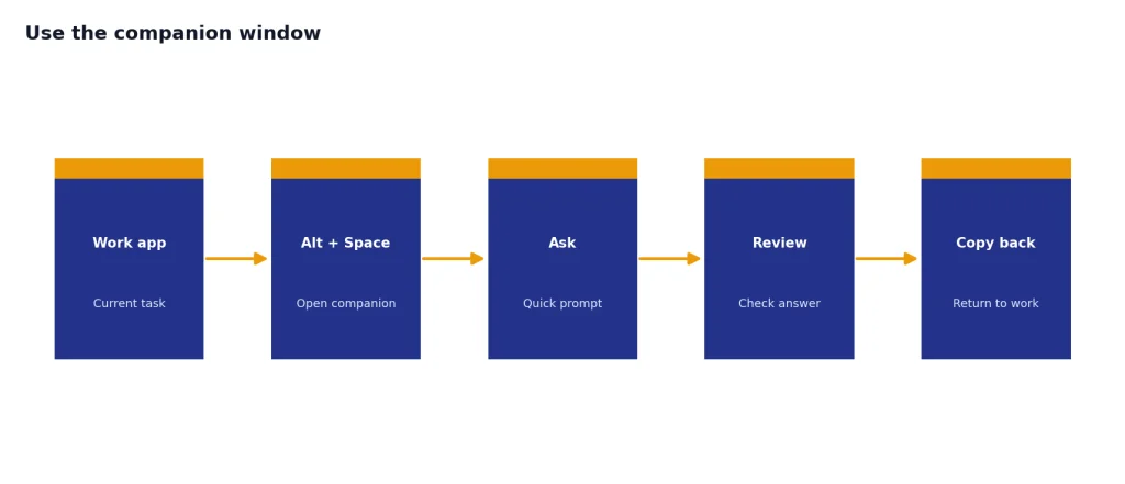 Process with 5 stages: Work app, Alt + Space, Ask, Review, Copy back.