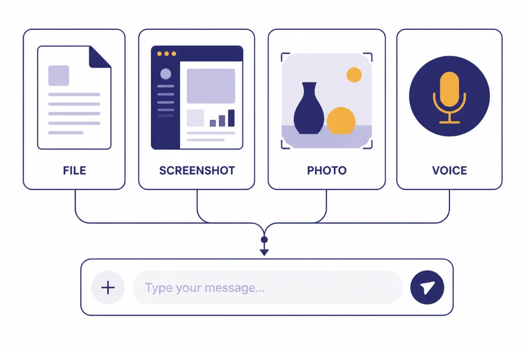 Windows Chat Inputs Four input cards labeled FILE, SCREENSHOT, PHOTO, and VOICE feed into one chat composer.