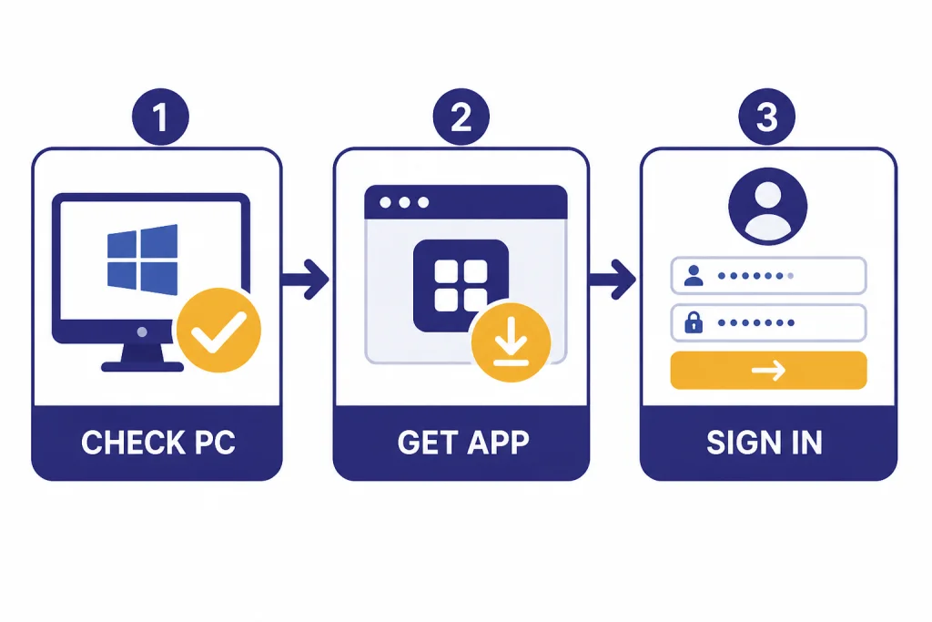 Windows Setup Checklist Three setup tiles labeled CHECK PC, GET APP, and SIGN IN connected by arrows.