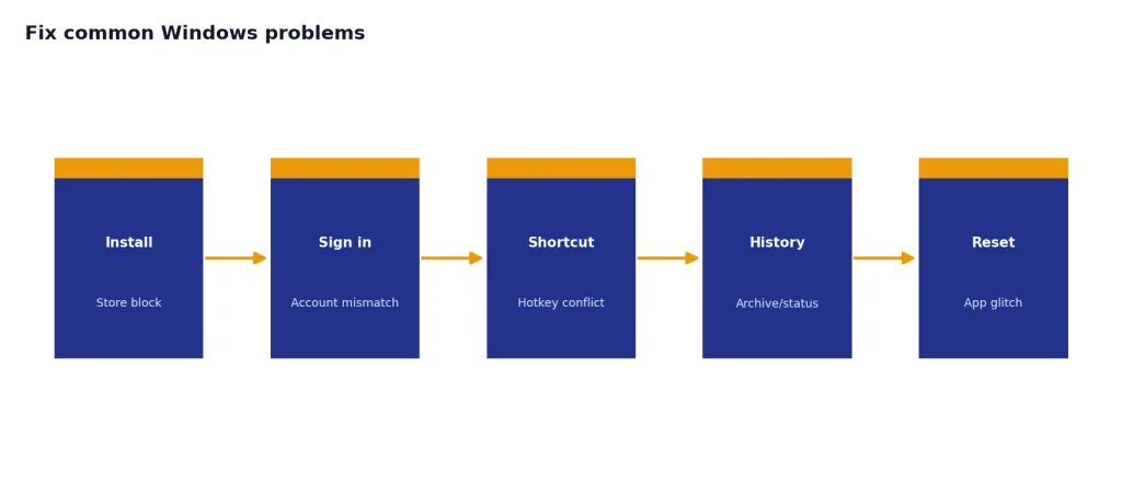 Process with 5 stages: Install, Sign in, Shortcut, History, Reset.