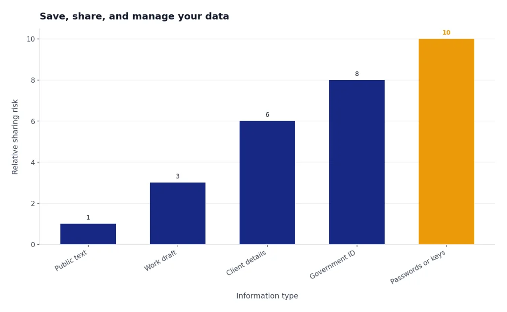 Bar chart: Public text 1, work draft 3, client details 6, government ID 8, passwords or keys 10.