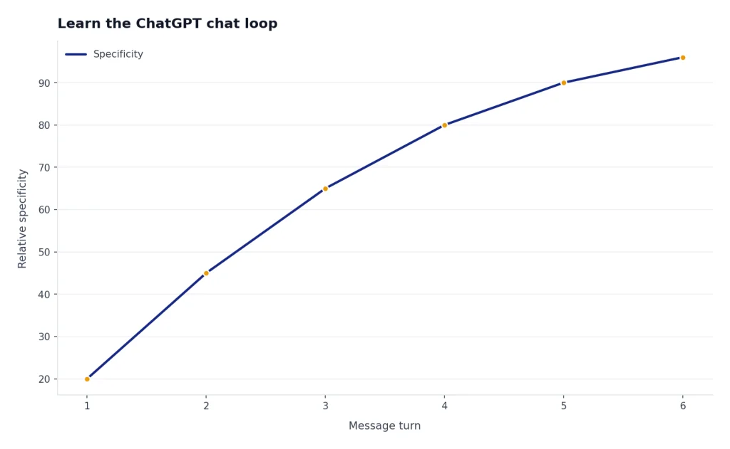 Line chart: Specificity rises from 20 to 96 across message turns 1 through 6.