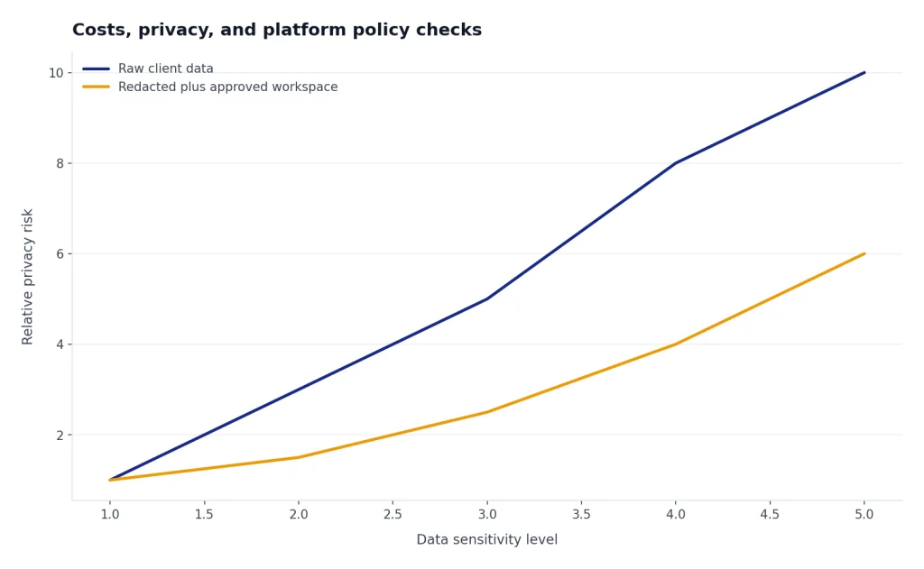 Line chart shows privacy risk rising with data sensitivity; redaction and approved workspace keep risk lower.