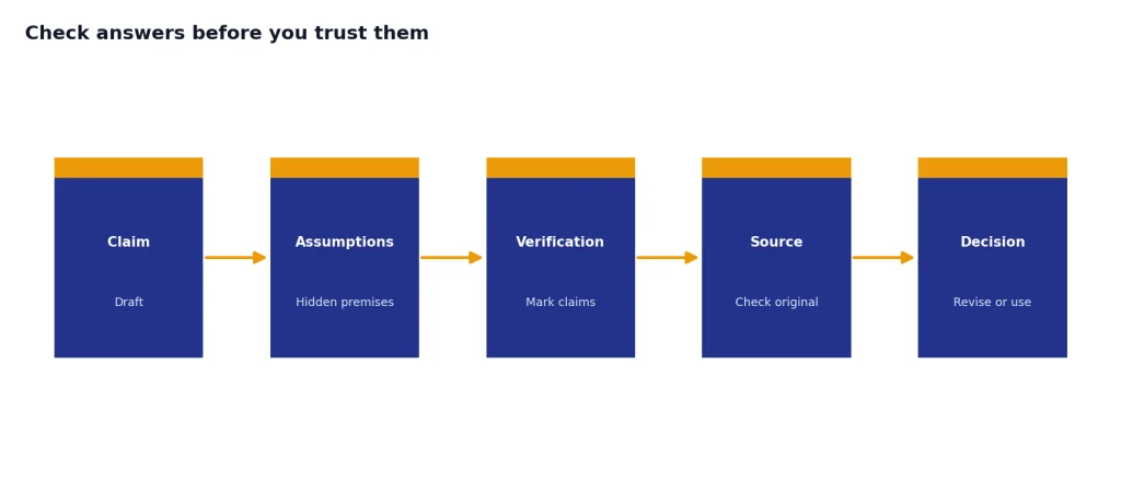 Process stages labeled Claim, Assumptions, Verification, Source, and Decision.