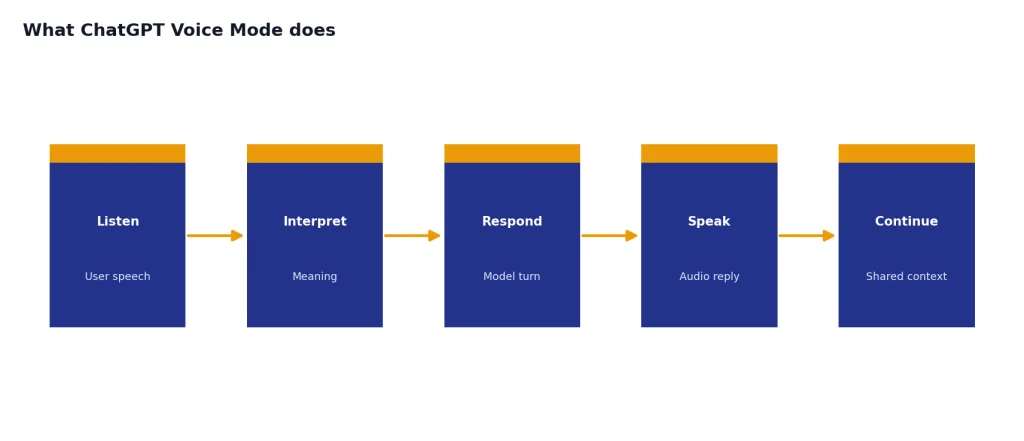 Process with stages Listen, Interpret, Respond, Speak, Continue for a live Voice Mode conversation.