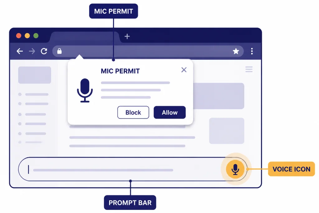 Desktop browser with PROMPT BAR, VOICE ICON, and MIC PERMIT labels near the chat input.