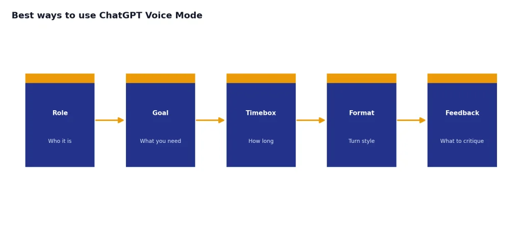 Process with stages Role, Goal, Timebox, Format, Feedback for structuring a Voice Mode prompt.