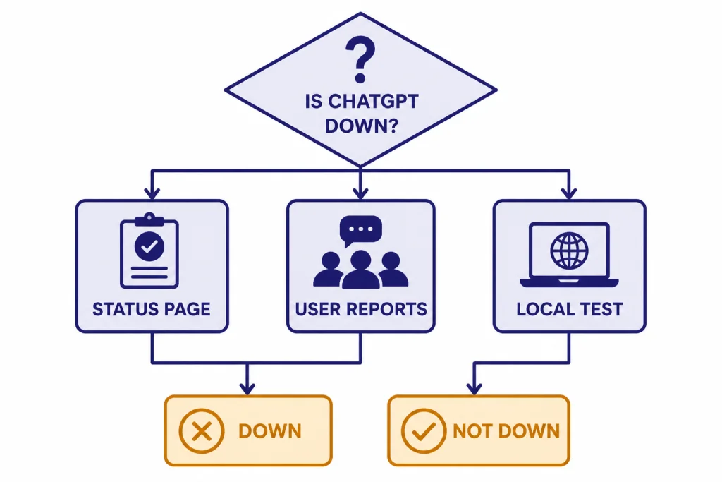 Outage Decision Tree Decision tree labeled STATUS PAGE, USER REPORTS, LOCAL TEST, DOWN, and NOT DOWN.
