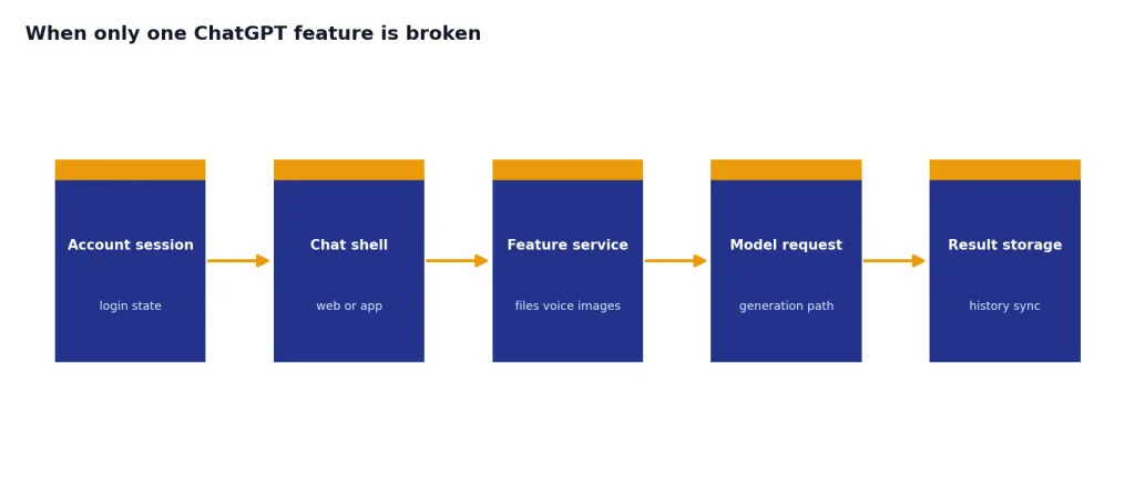 Process with 5 stages: Account session, Chat shell, Feature service, Model request, Result storage.
