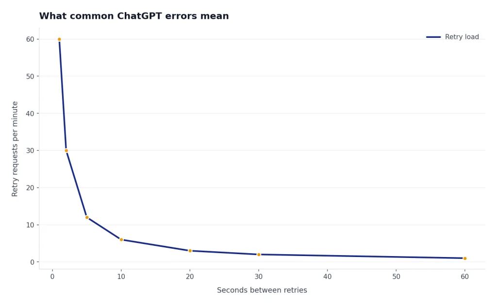 Line chart with Retry load falling from 60 at 1-second retries to 1 at 60-second retries.