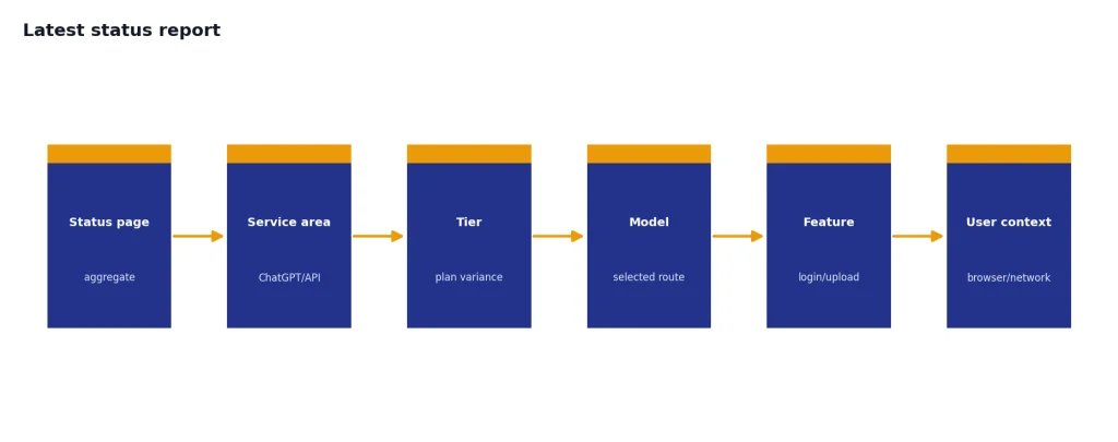 Process stages Status page, Service area, Tier, Model, Feature, User context show aggregate to local scope.