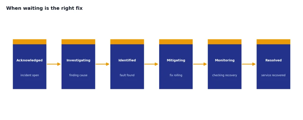 Process stages Acknowledged, Investigating, Identified, Mitigating, Monitoring, Resolved show incident lifecycle.
