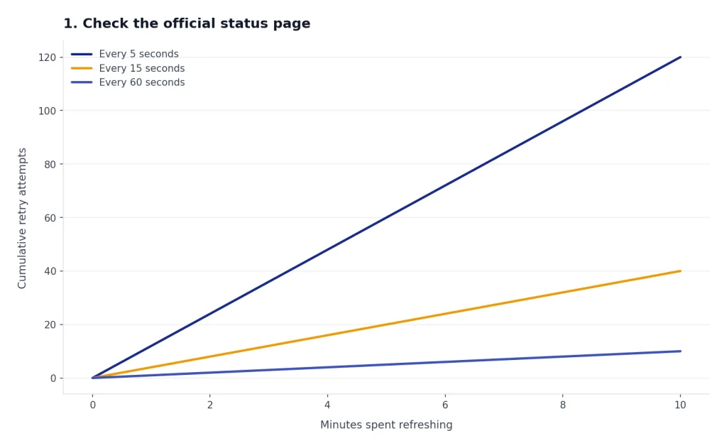 Line chart: every 5s reaches 120 retries in 10 minutes, every 15s reaches 40, every 60s reaches 10.