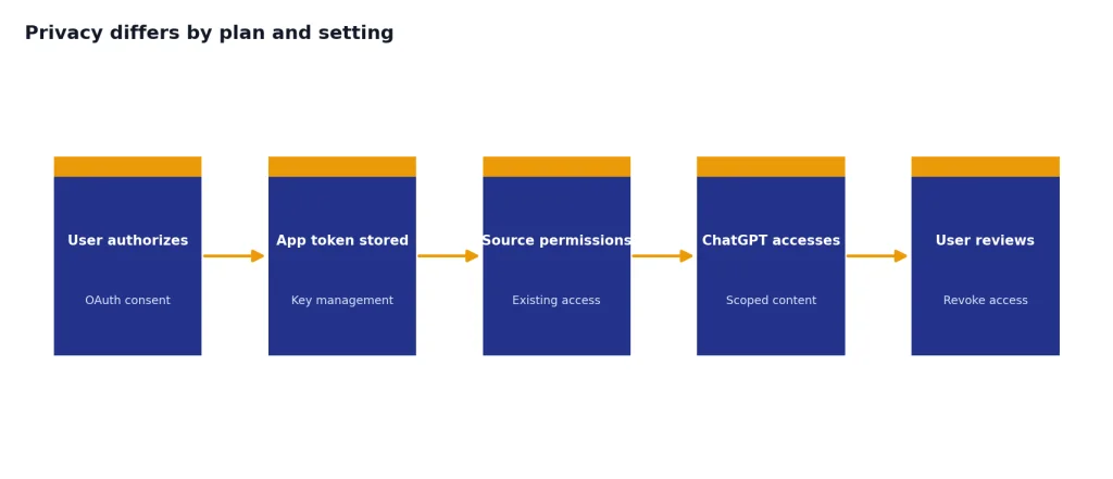 Process with 5 stages: User authorizes, App token stored, Source permissions, ChatGPT accesses, User reviews.