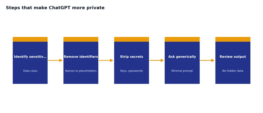 Process with 5 stages: Identify sensitivity, Remove identifiers, Strip secrets, Ask generically, Review output.