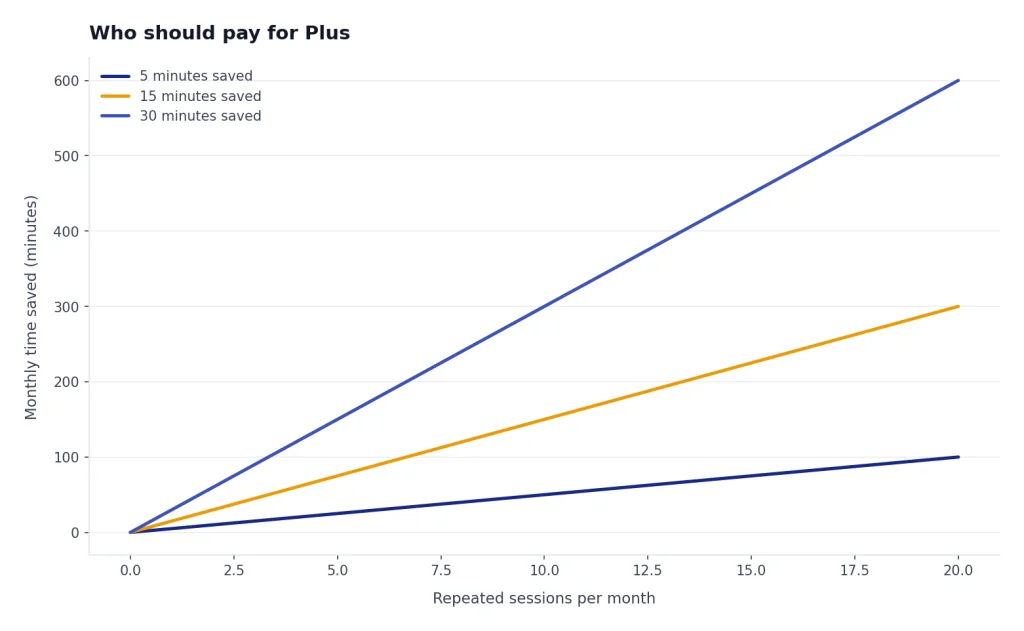 Line chart: at 20 sessions, 5, 15, and 30 minutes saved per session reach 100, 300, and 600 minutes.