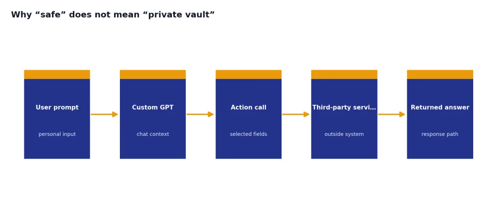Process with 5 stages: User prompt, Custom GPT, Action call, Third-party service, Returned answer.