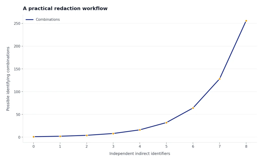 Line rises from 1 to 256 possible combinations as indirect identifiers increase from 0 to 8.