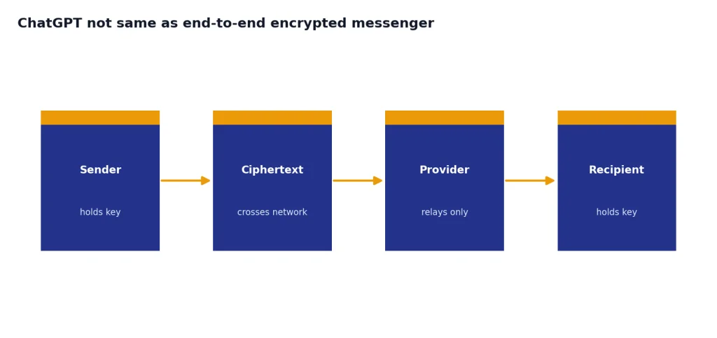 Process: Sender/holds key, Ciphertext/crosses network, Provider/relays only, Recipient/holds key.