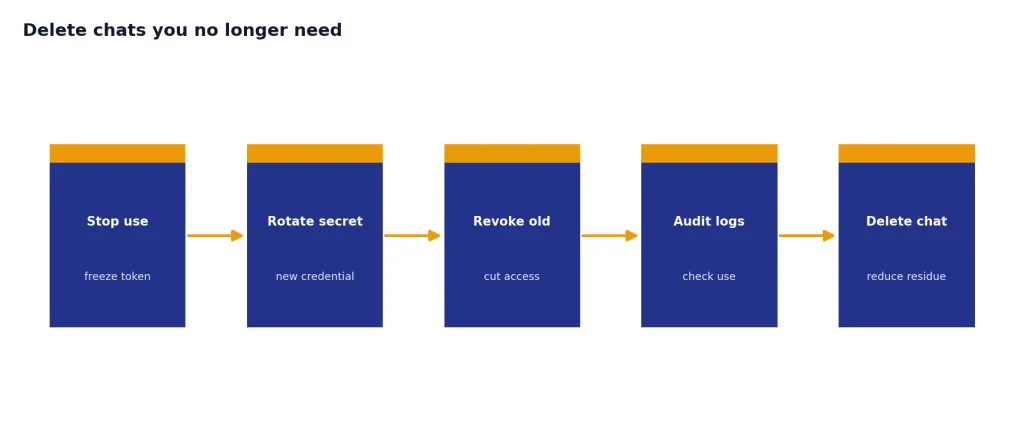 Process: Stop use/freeze token, Rotate secret/new credential, Revoke old/cut access, Audit logs/check use, Delete chat.