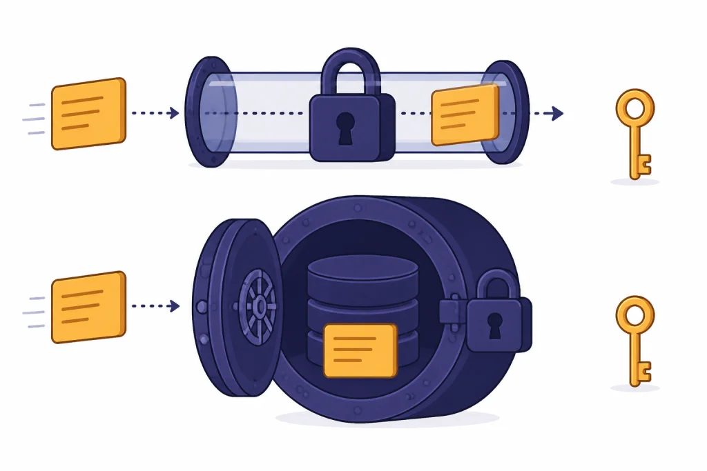 Two paths show a prompt in a locked tube and stored in a locked database vault.