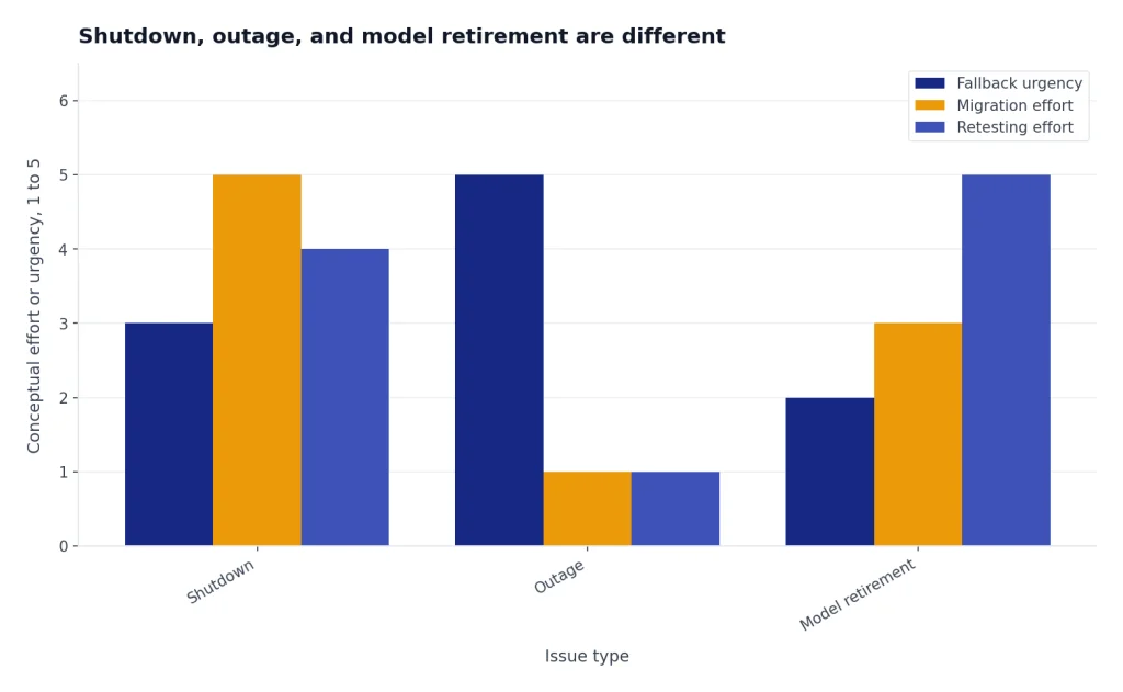 Grouped bars compare Shutdown, Outage, Model retirement by fallback urgency, migration effort, retesting effort.