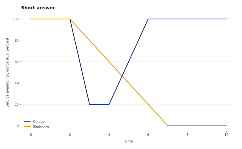 Line chart: Outage dips then returns to 100%; Shutdown falls to 0% and stays there over time.