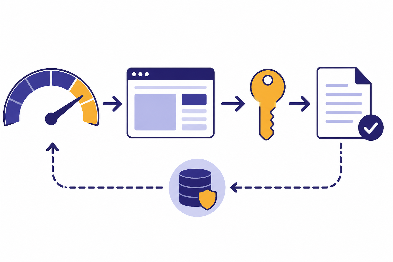 Troubleshooting flow with status gauge, browser, account key, saved document, and backup route.