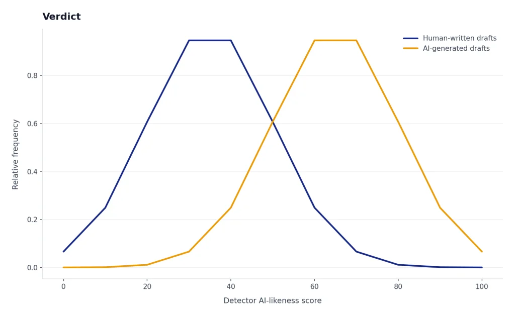 Conceptual chart showing overlap between human-written drafts and AI-generated drafts across AI-likeness signals.