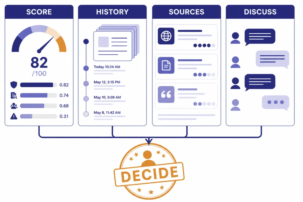 Decision board labeled SCORE, HISTORY, SOURCES, DISCUSS, and DECIDE feeding into review.