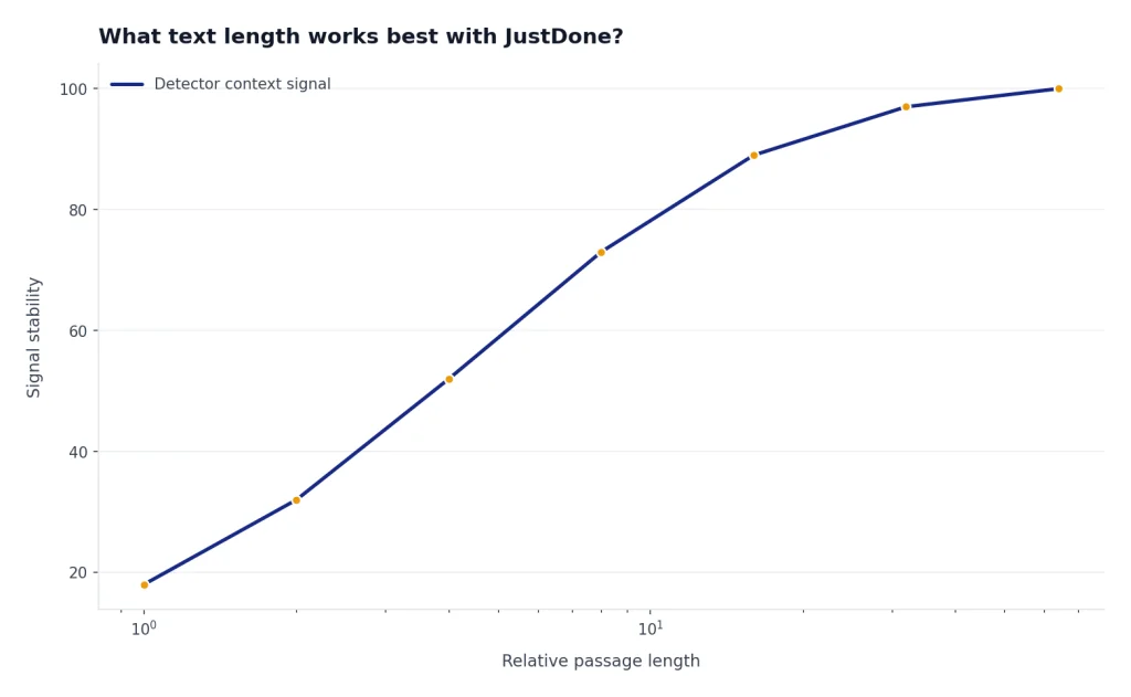 Conceptual line chart showing that AI-detection signal stability generally improves as passage length increases.