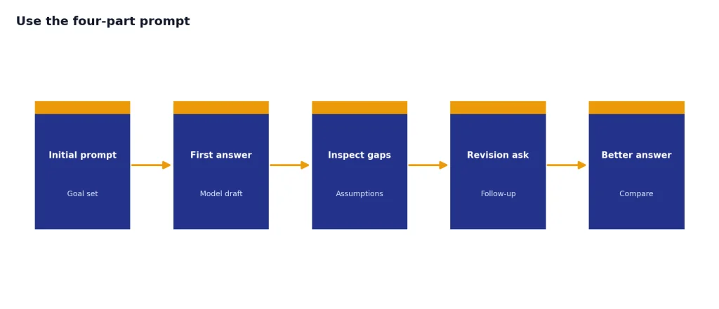 Process with 5 stages: Initial prompt, First answer, Inspect gaps, Revision ask, Better answer.
