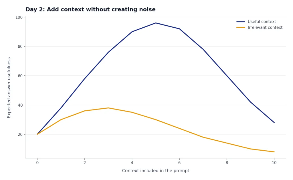 Line chart: Useful context peaks near 5; Irrelevant context declines after a small early gain.