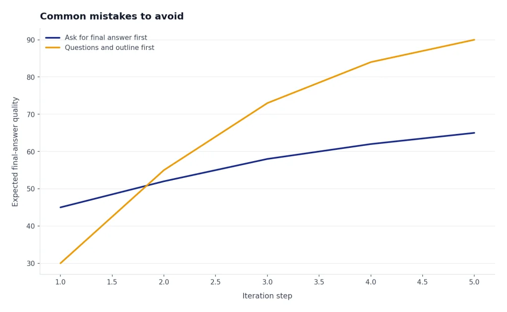 Line chart: direct answer rises from 45 to 65; questions and outline rises from 30 to 90 over 5 steps.