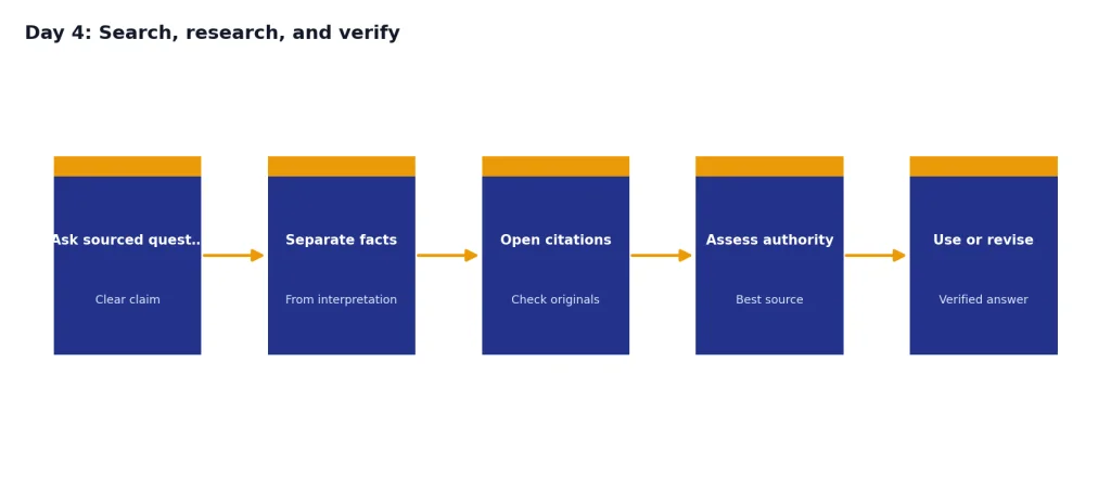 Process with 5 stages: Ask sourced question, Separate facts, Open citations, Assess authority, Use or revise.