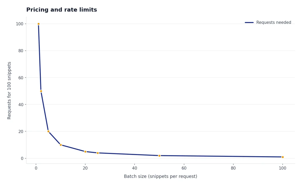 Line descends from 100 requests at batch size 1 to 1 request at batch size 100 for 100 snippets.