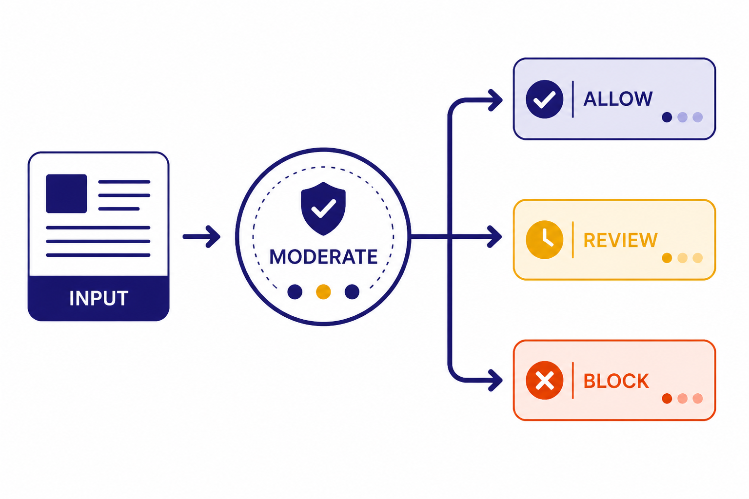 Pipeline from INPUT to MODERATE branching to ALLOW, REVIEW, and BLOCK boxes.