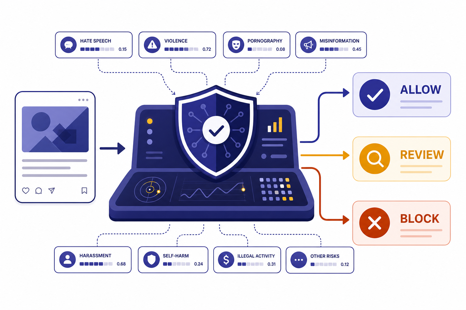 Moderation console with content card, shield classifier, and paths labeled ALLOW, REVIEW, and BLOCK.