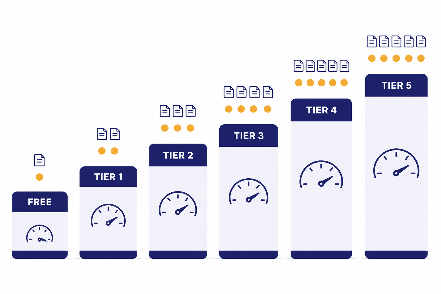 Six rate-limit bars labeled FREE, TIER 1, TIER 2, TIER 3, TIER 4, and TIER 5.