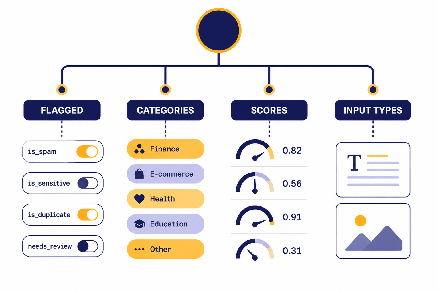 JSON tree with branches labeled FLAGGED, CATEGORIES, SCORES, and INPUT TYPES.