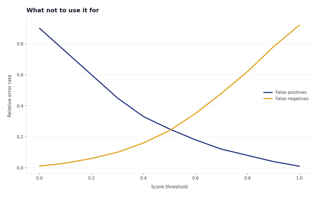 Two lines cross as score threshold rises: false positives fall, false negatives rise.