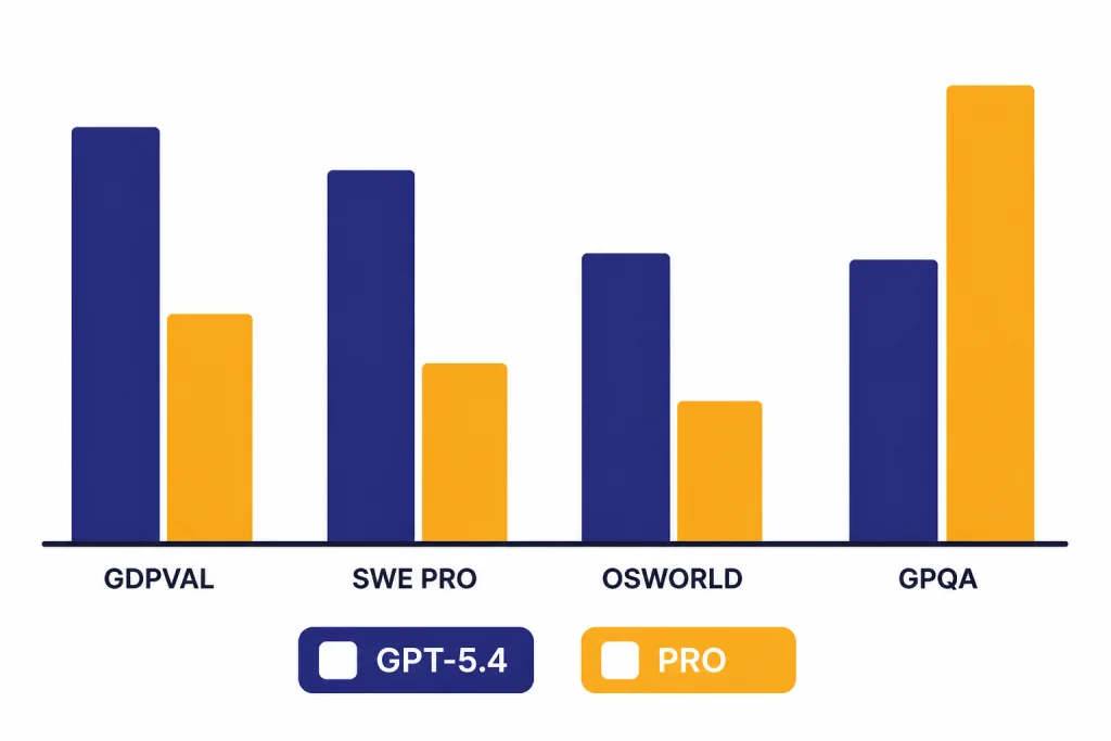 Benchmark Category Bars Benchmark bar clusters showing that different model families lead different task categories.