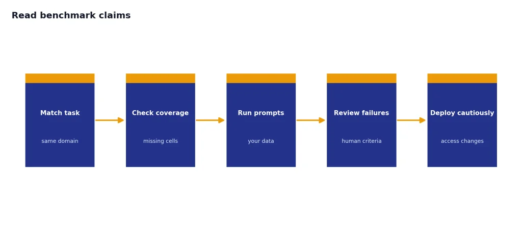 Process with five stages: match task, check benchmark coverage, run prompts, review failures, and deploy cautiously.