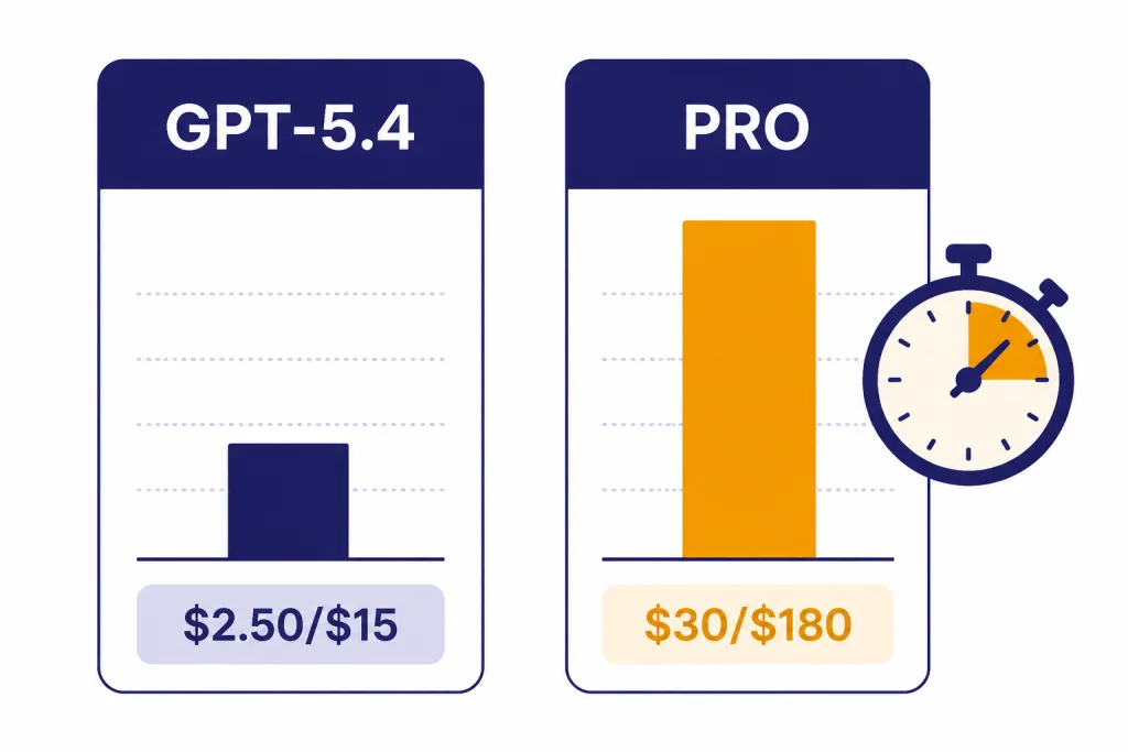 Pricing cards illustrating that Pro-tier models should be reserved for tasks where higher quality justifies higher cost.