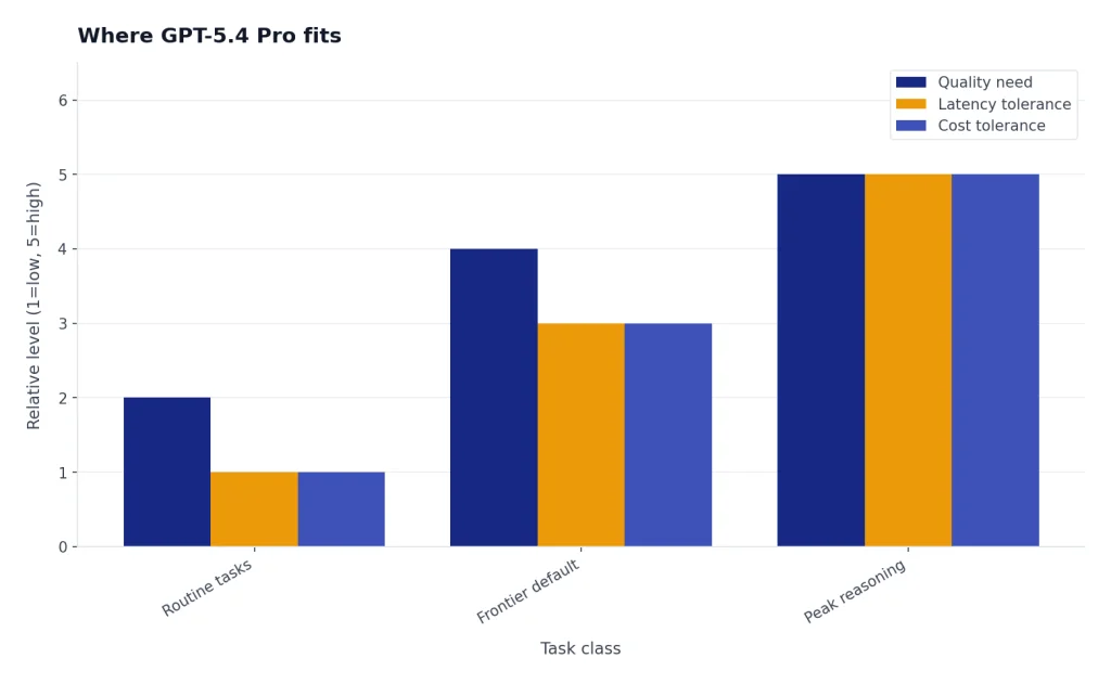 Conceptual tradeoff chart showing that peak reasoning tolerates higher cost and latency than routine tasks.