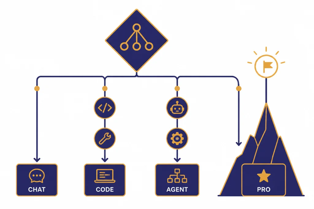 Decision tree showing routine, frontier, and Pro-tier routing for GPT model selection.
